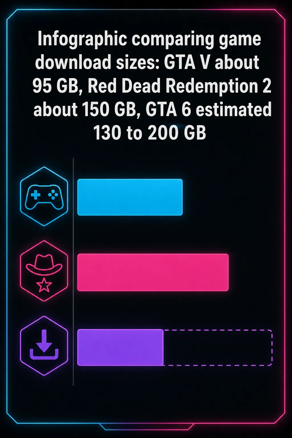 Infographic comparing game download sizes: GTA V about 95 GB, Red Dead Redemption 2 about 150 GB, GTA 6 estimated 130 to 200 GB